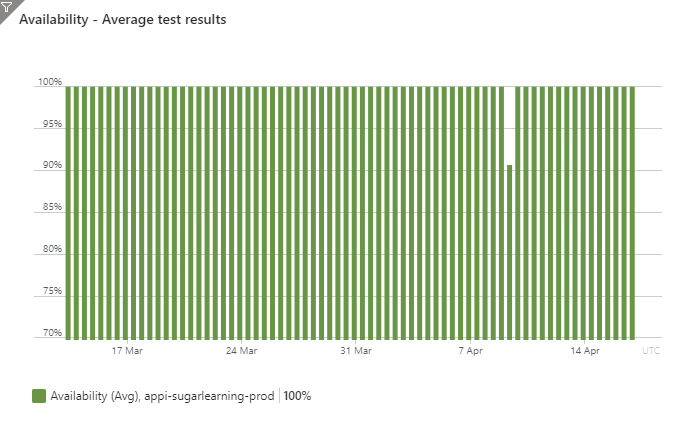 Figure: Graph of availability - drop in availability due to outage on 10 April