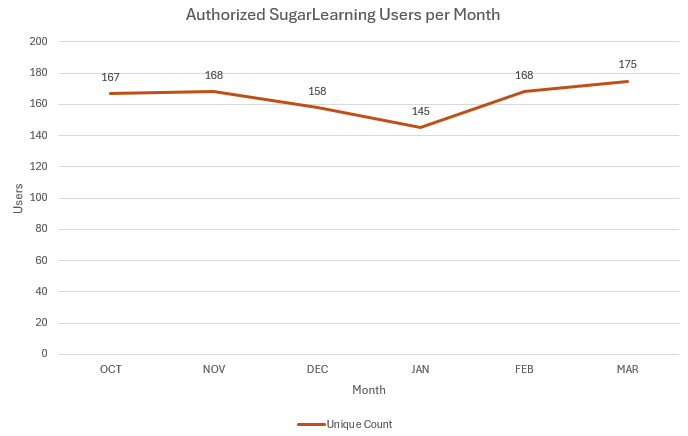Figure: Graph of user statistics - users increased from 168 in February to 175 in March