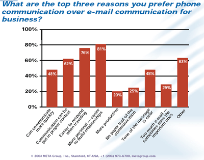 Figures: a Meta Group survey found that 81% of respondents preferred the phone above email to build relationships, but 80% preferred email generally