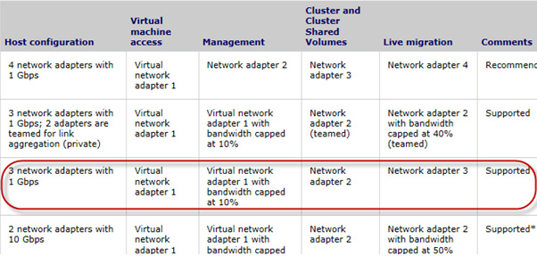 Hyper-v configuration page