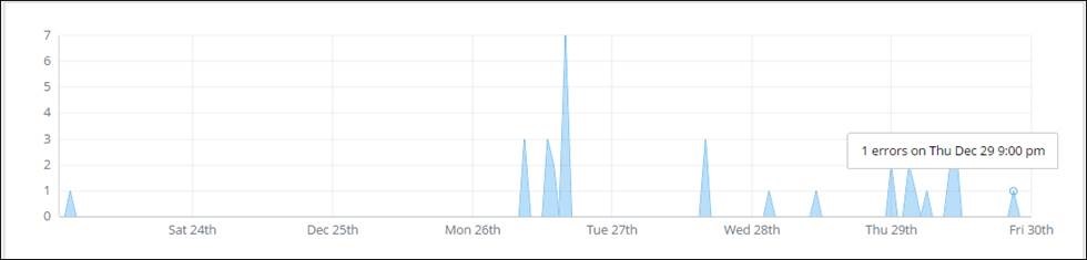 Figure: Raygun health check for TimePro in the past 7 days