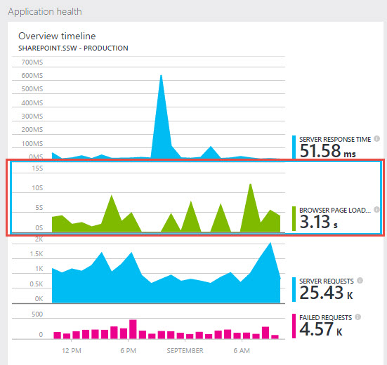 Browser side stats have been enabled with the JavaScript tracker