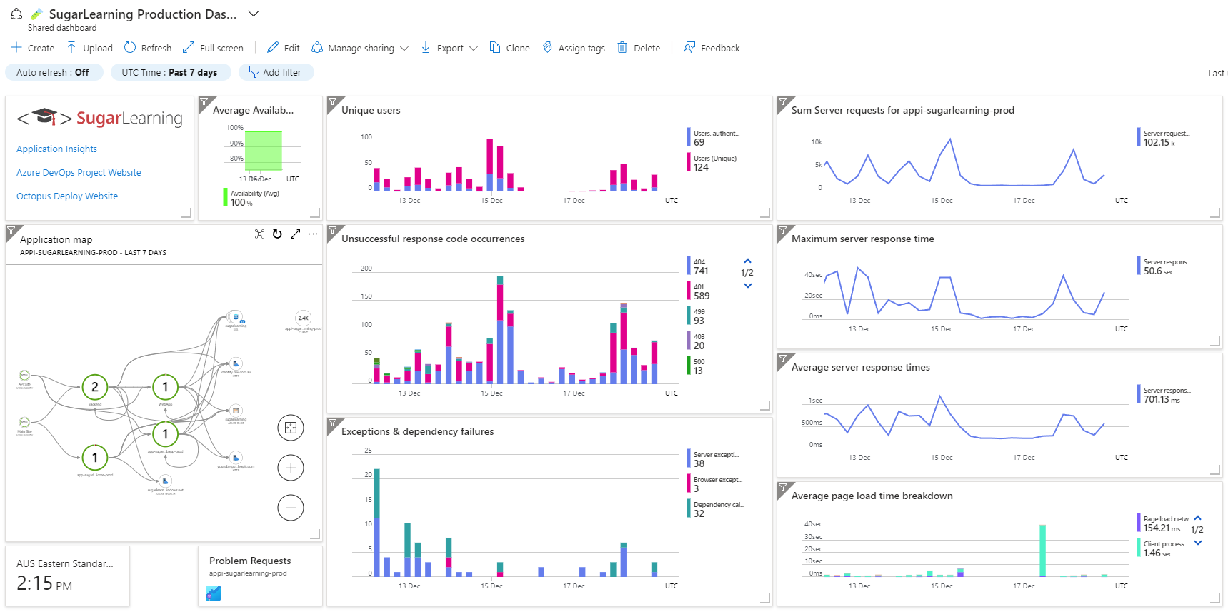 Good example - Custom dashboard demonstrating the above points