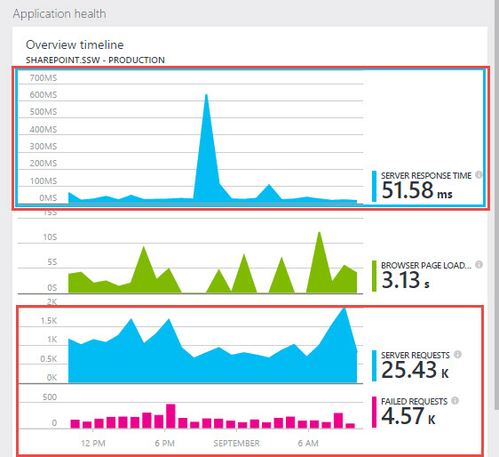 Server side stats have been enabled now that it has been added to the ASP.NET pipeline