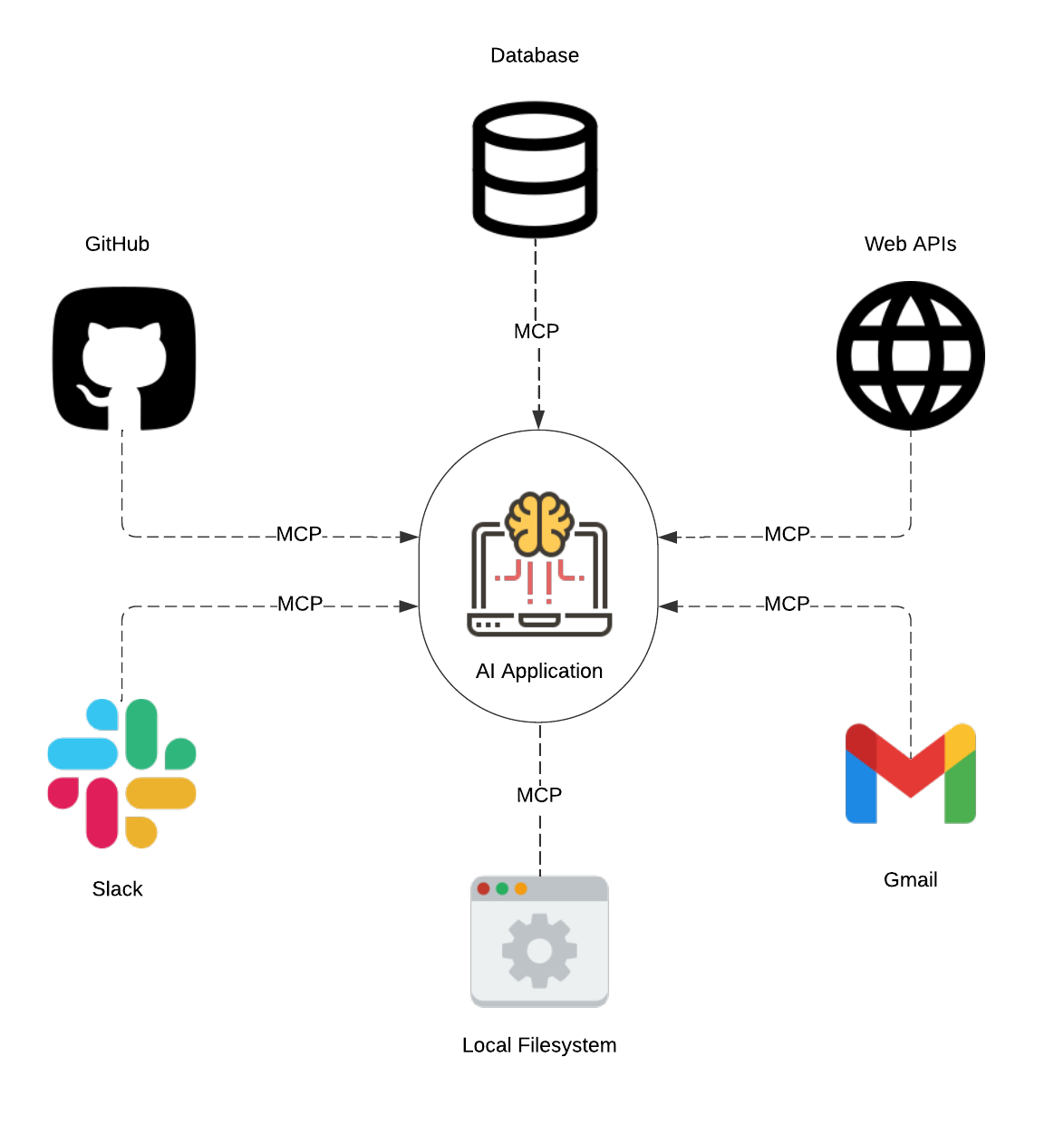 Streamlined connections through an MCP server