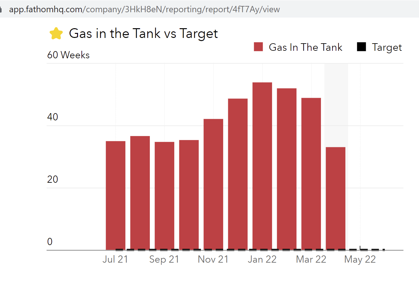 Figure: Fathom Report - The "Gas in the Tank" report shows the company can survive for 33 weeks