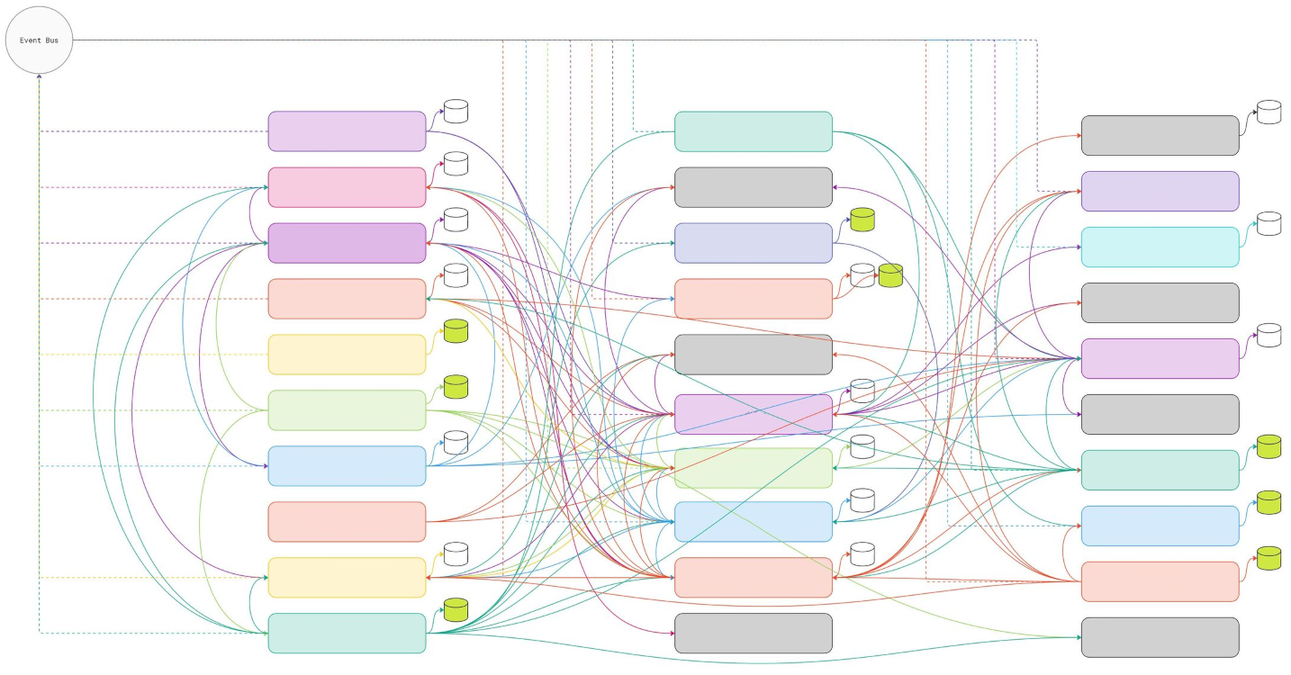 Microservice maps can get intense
