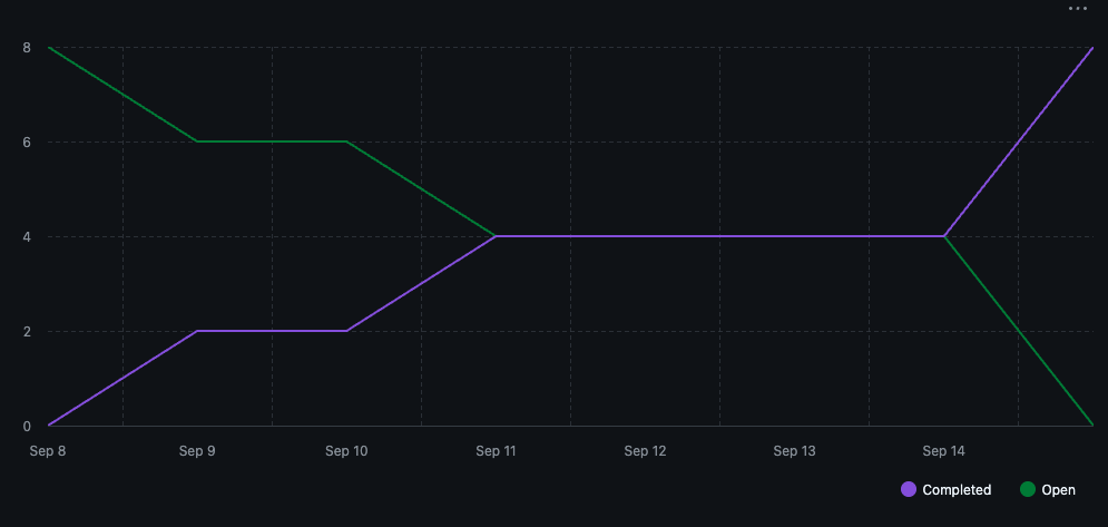 Figure: Sprint Burndown