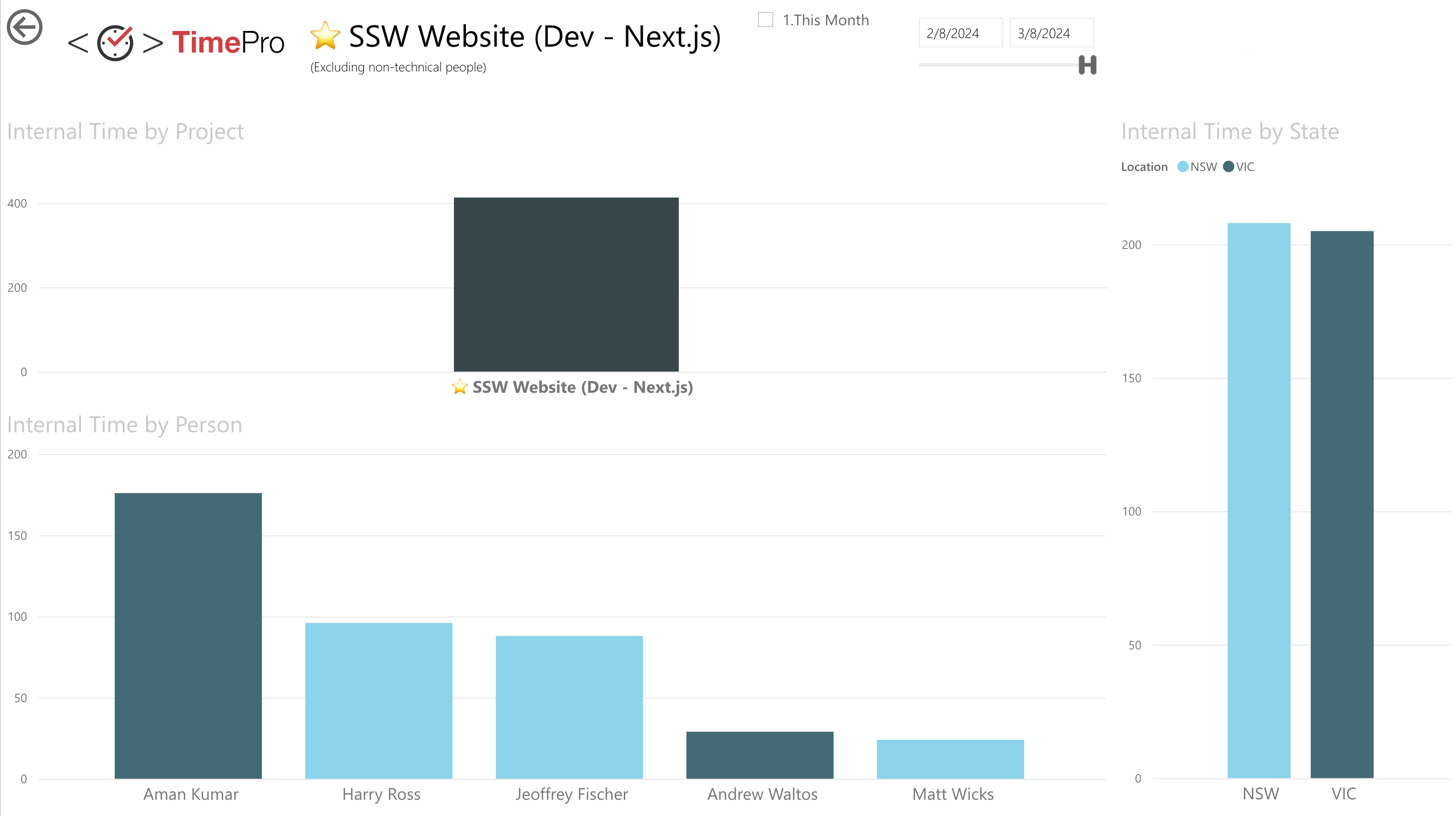 Figure: Timesheet data for a Sprint