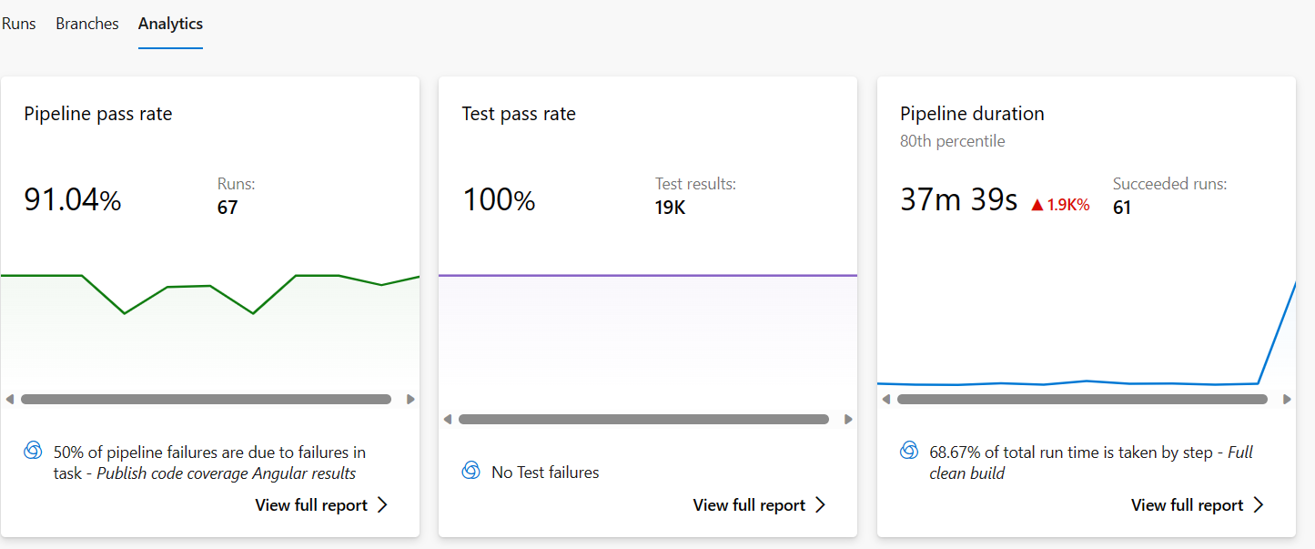 Figure: Build Pipeline Health from DevOps