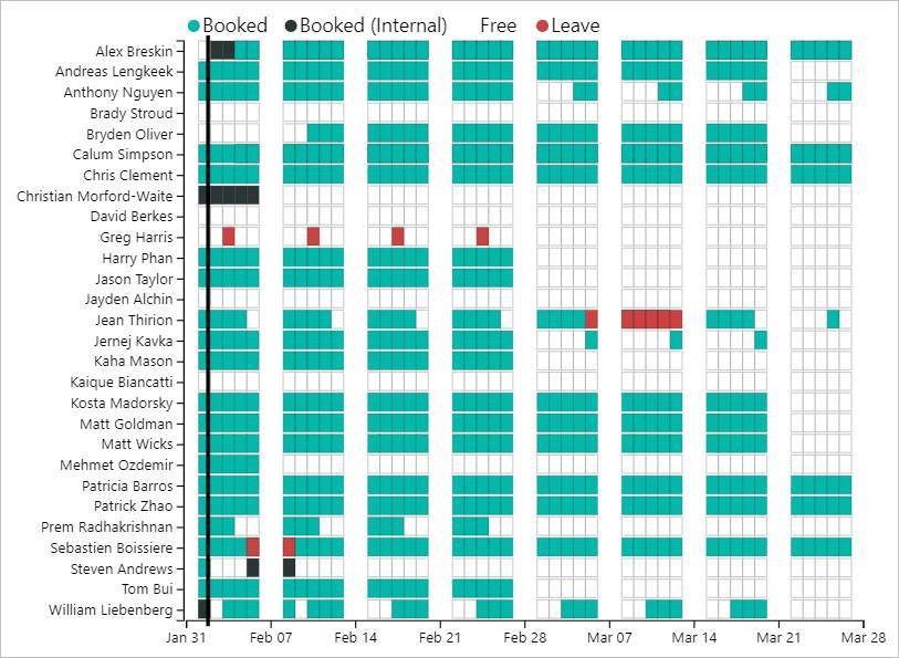 Figure: The people who are not booked above are SysAdmins or Work Experience