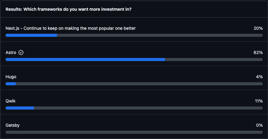 GitHub poll results showing Astro as the most requested framework for more TinaCMS investment