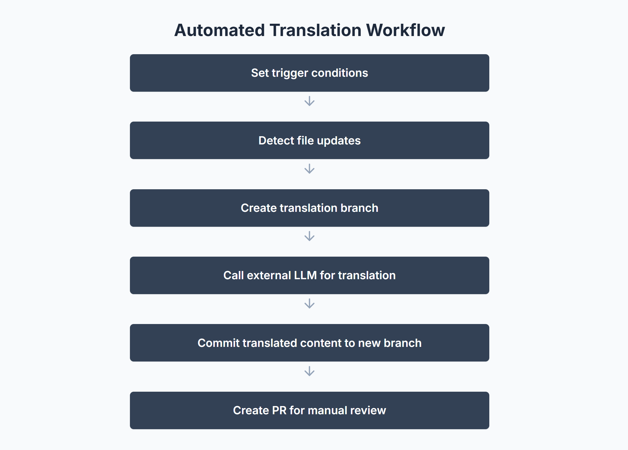 Auto Translation Workflow