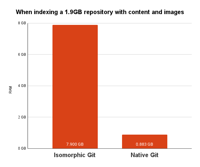 When indexing a 1.9GB repository with content and images, the memory usage decreased from 7.9GB with the old implementation to 883MB for the new one. Graph showcasing memory usage decrease from before and after using native Git CLI.