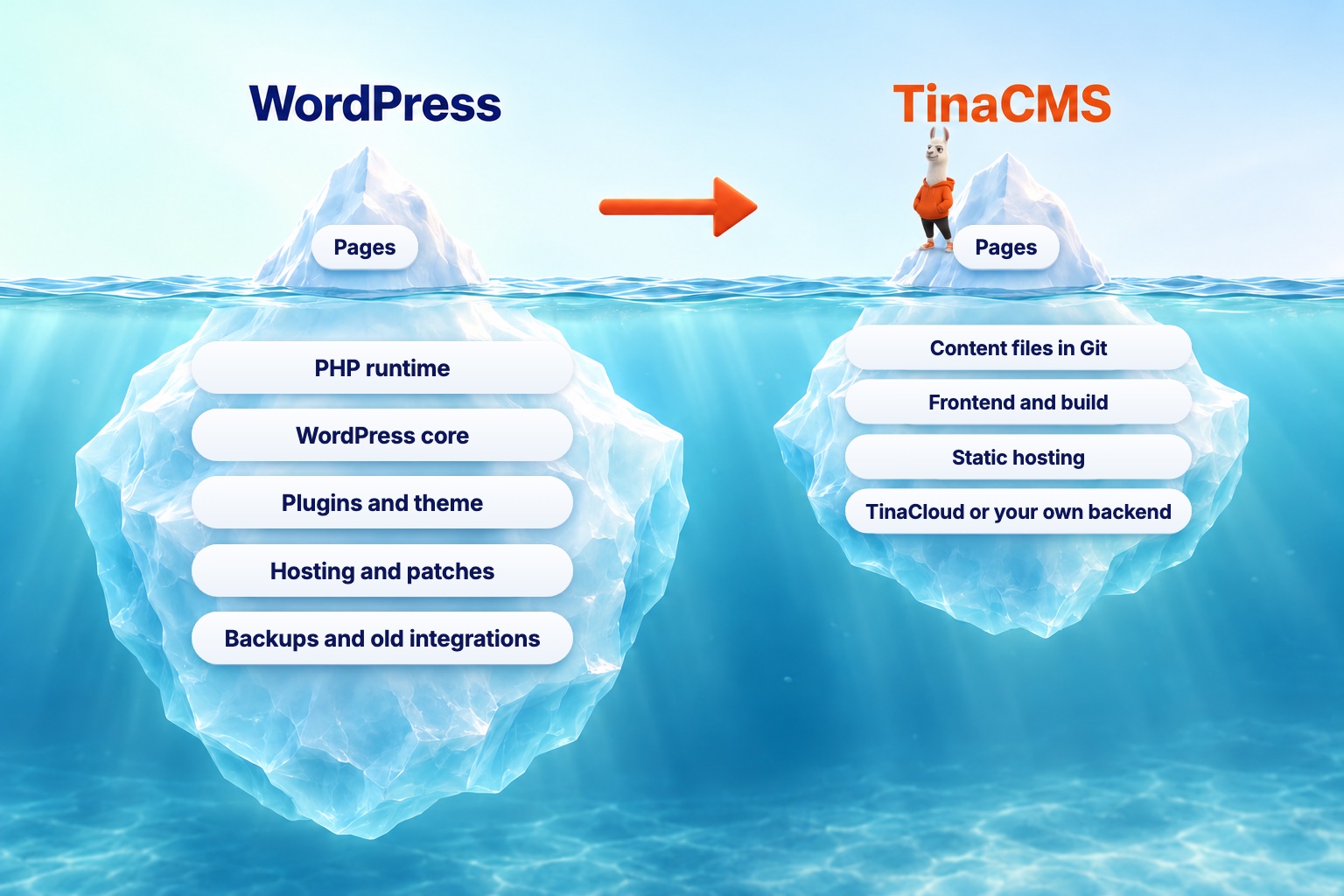 两个冰山。WordPress冰山显示水面上的页面和水下的大量:PHP运行时、WordPress核心、插件和主题、托管和补丁、备份和旧集成。一个箭头指向一个较小的TinaCMS冰山:水面上的页面,水下只有Git中的内容文件、前端和构建、静态托管,以及TinaCloud或你自己的后端。Tina羊驼站在TinaCMS的顶端。
