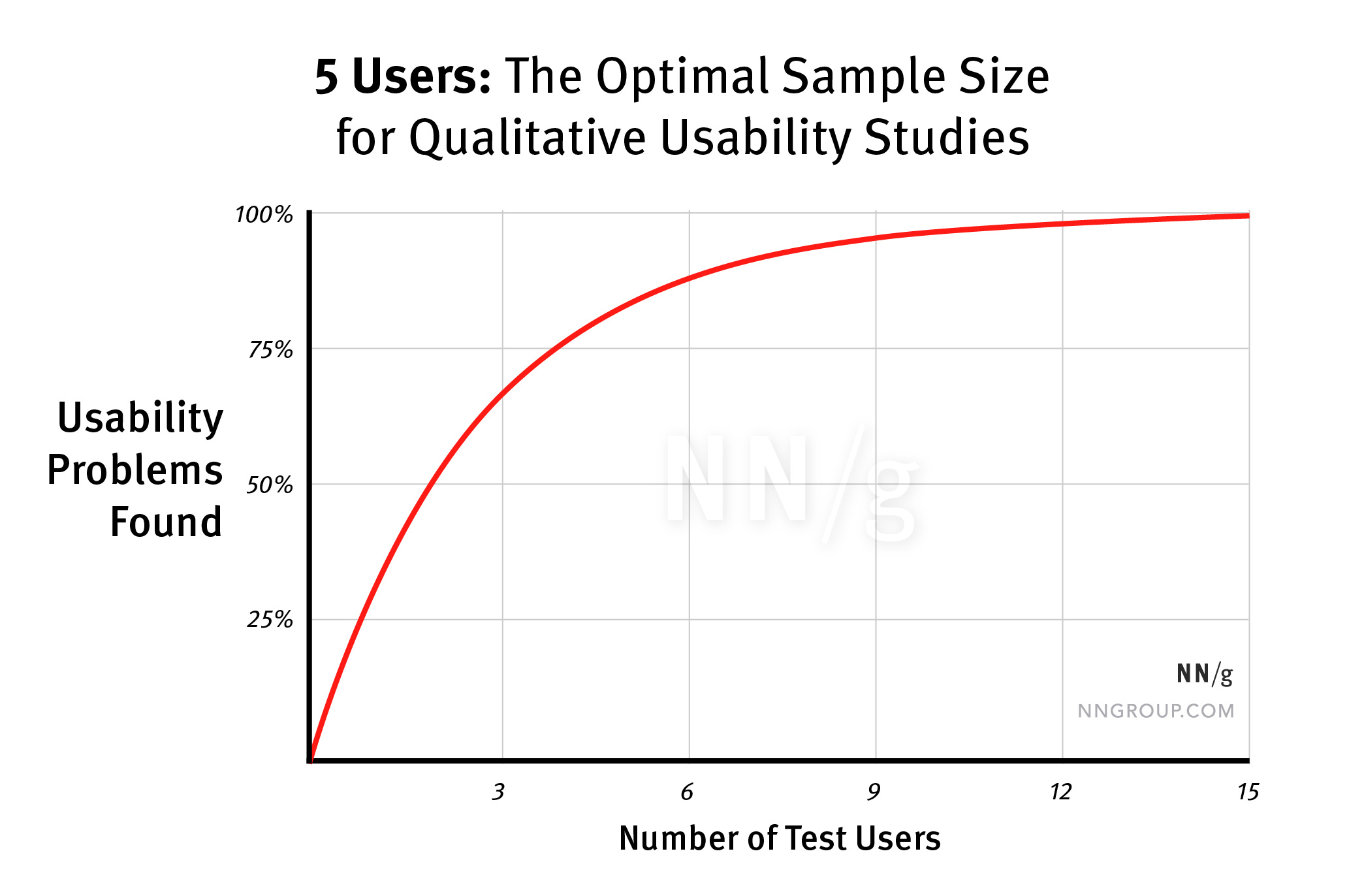 The optimal sample size for usability studies