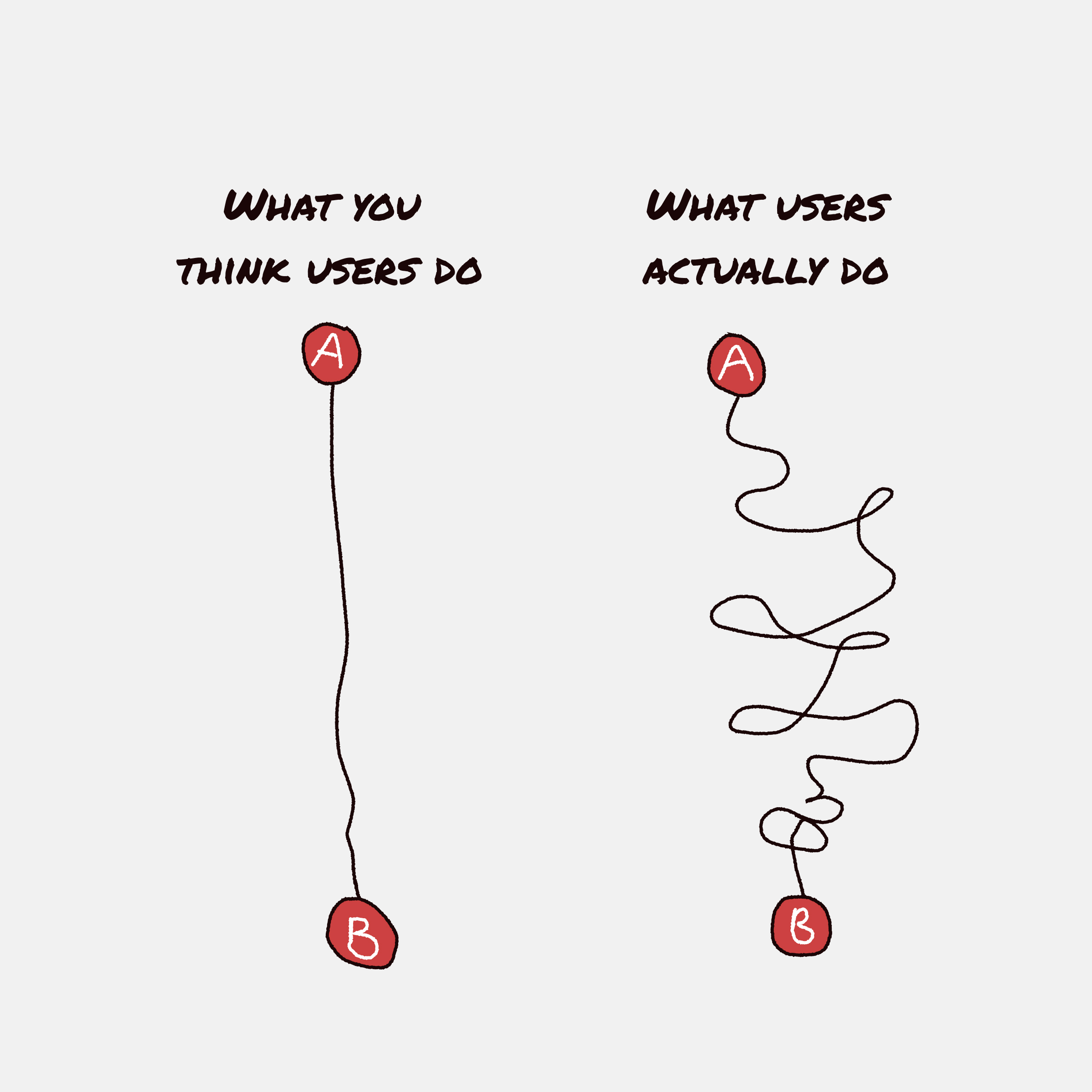 What you think users do versus what users actually do