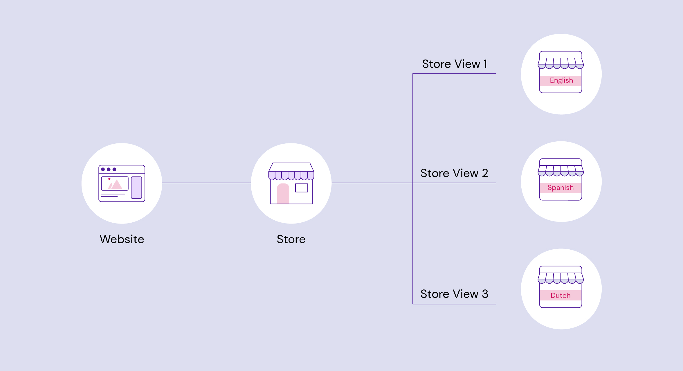 Magento Multiple Store Views