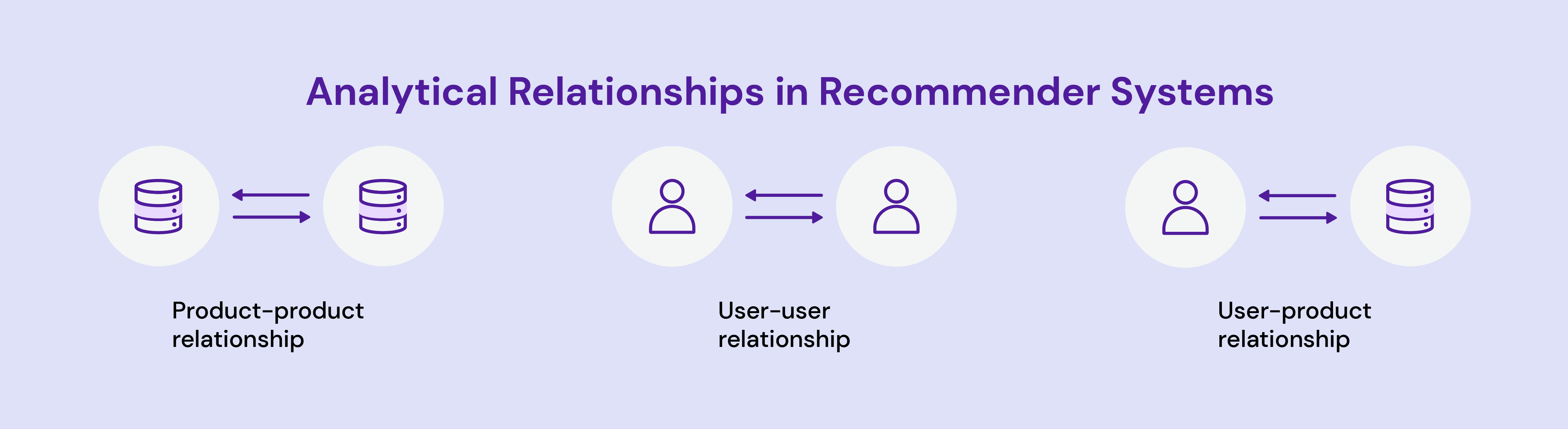 Analytical Relationship in Recommender Systems