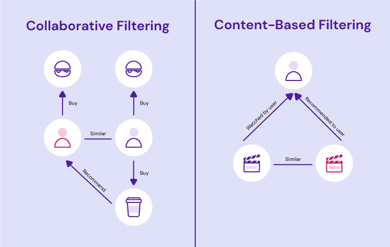 Collaborative Filtering vs Content-Based Filtering