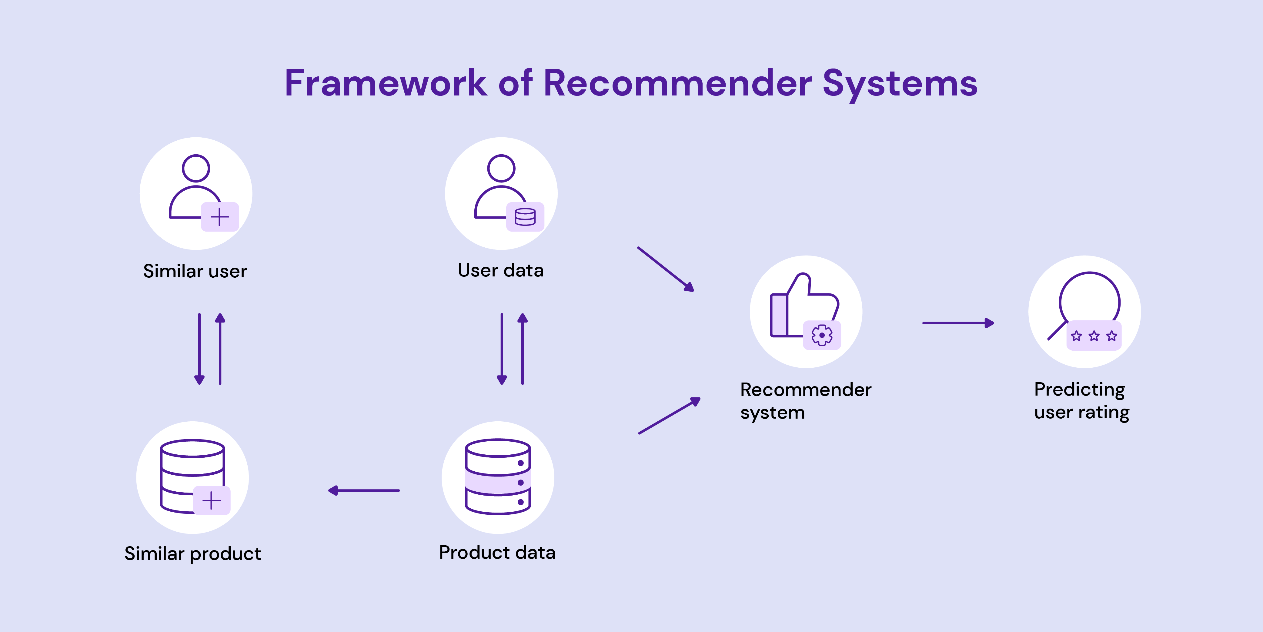 Framework of Recommender Systems