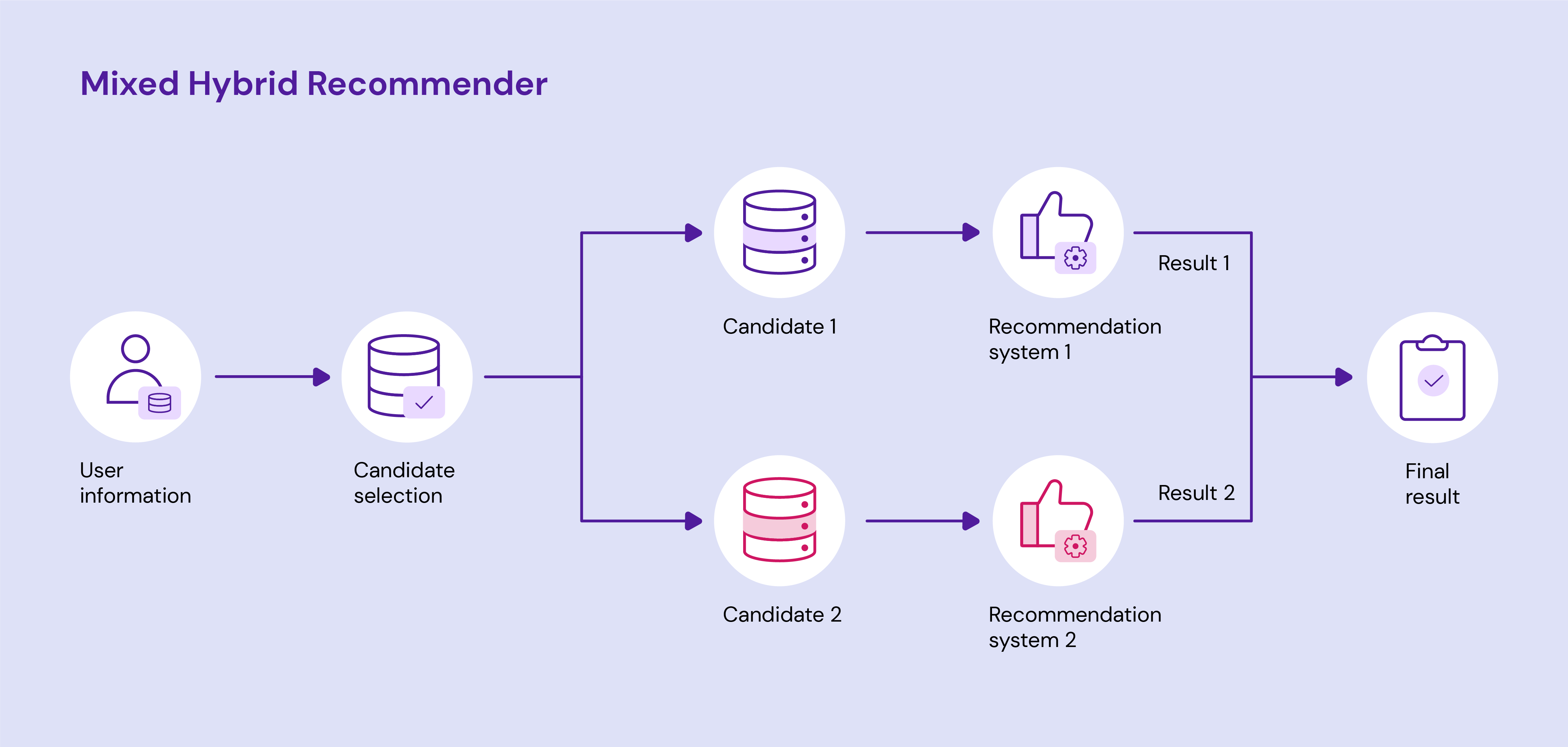Mixed Hybrid Recommender