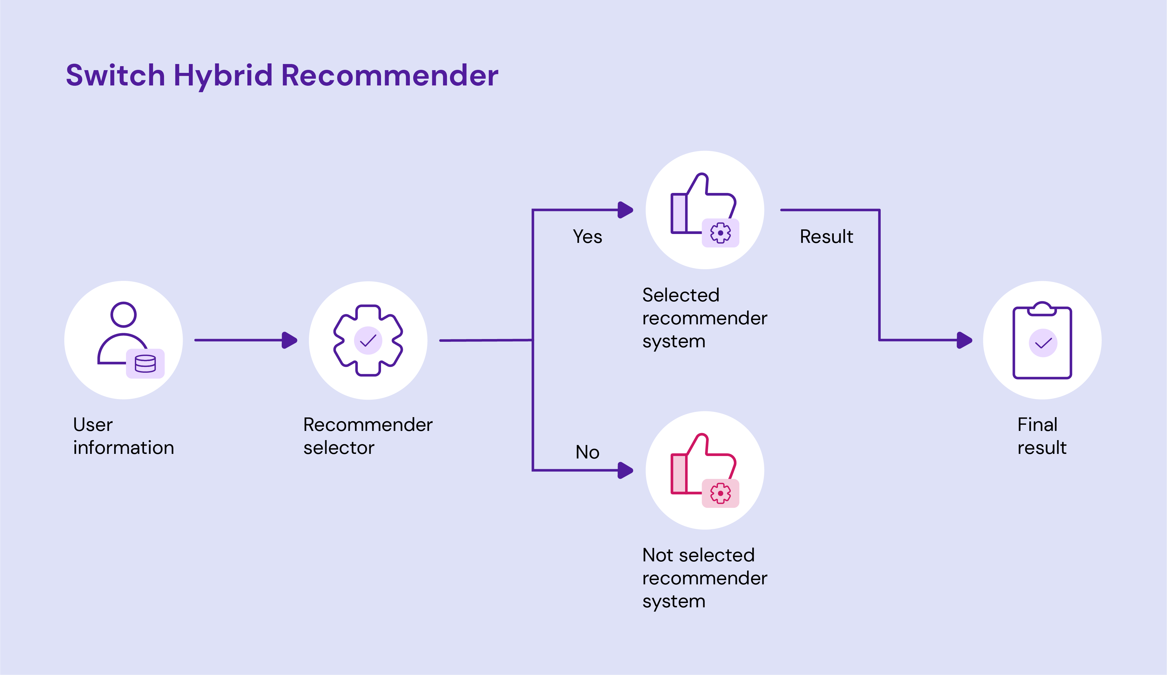 Switch Hybrid Recommender