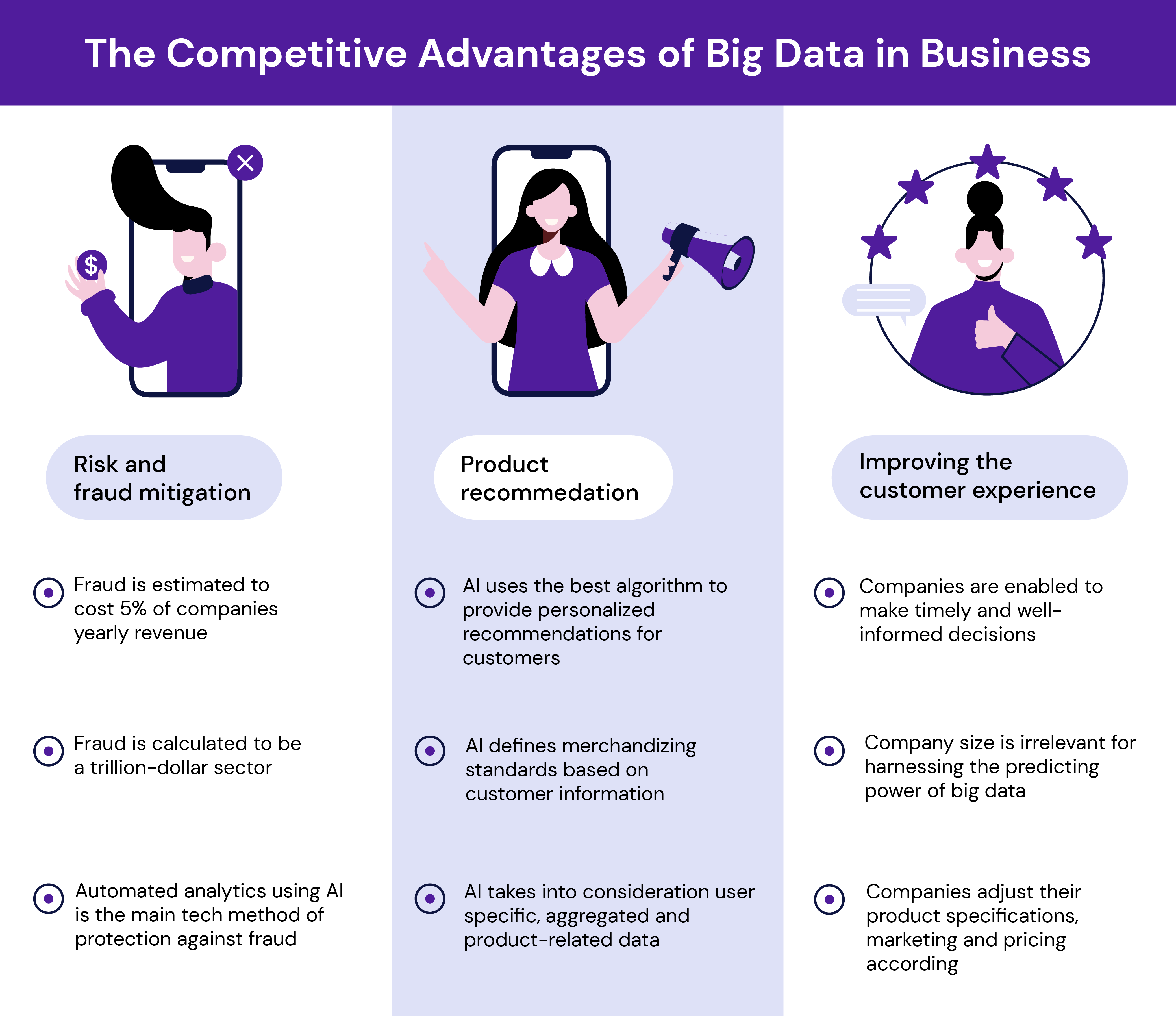 The Competitive Advantages of Big Data in Business
