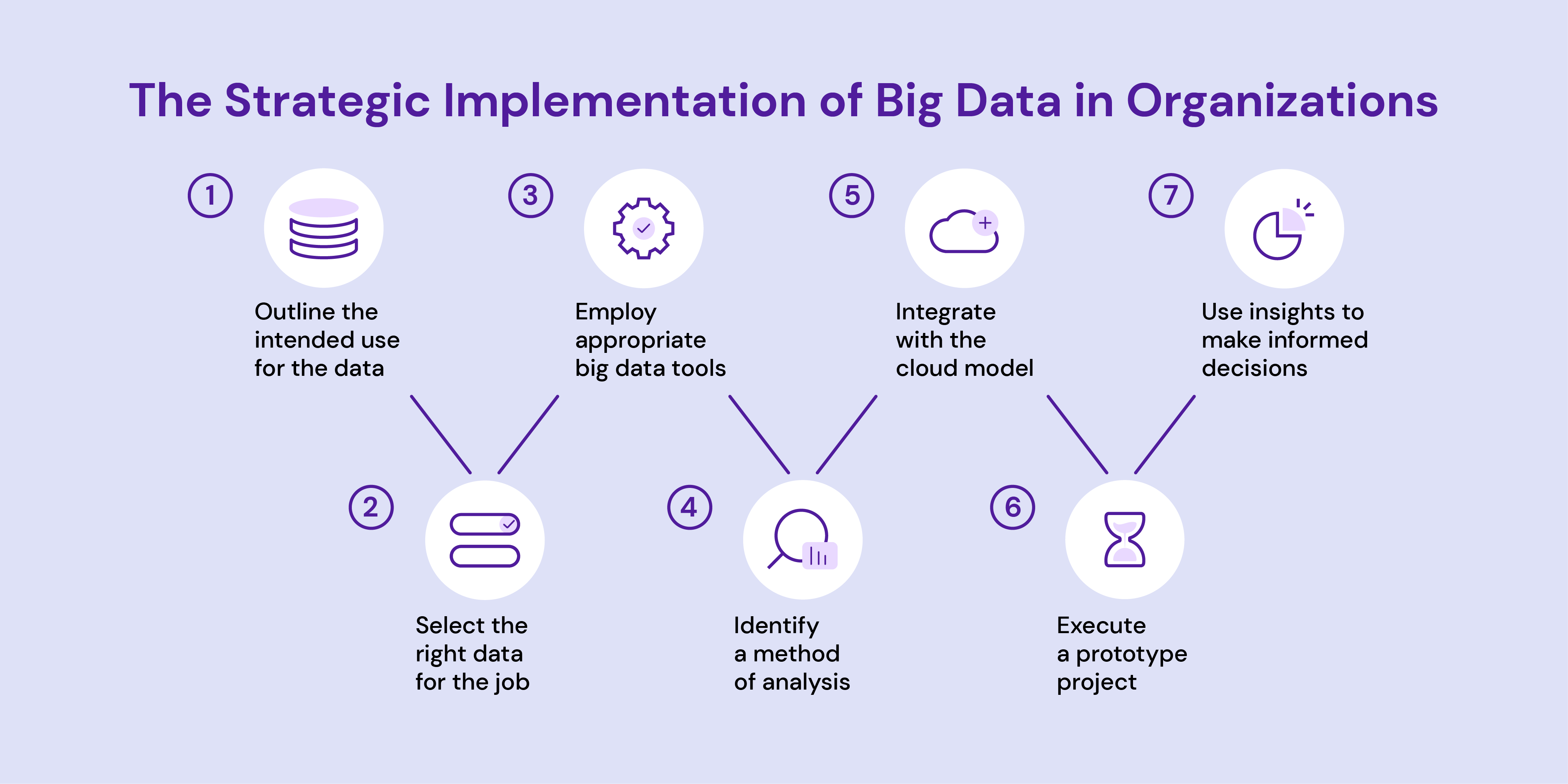 The Strategic Implementation of Big Data in Organizations