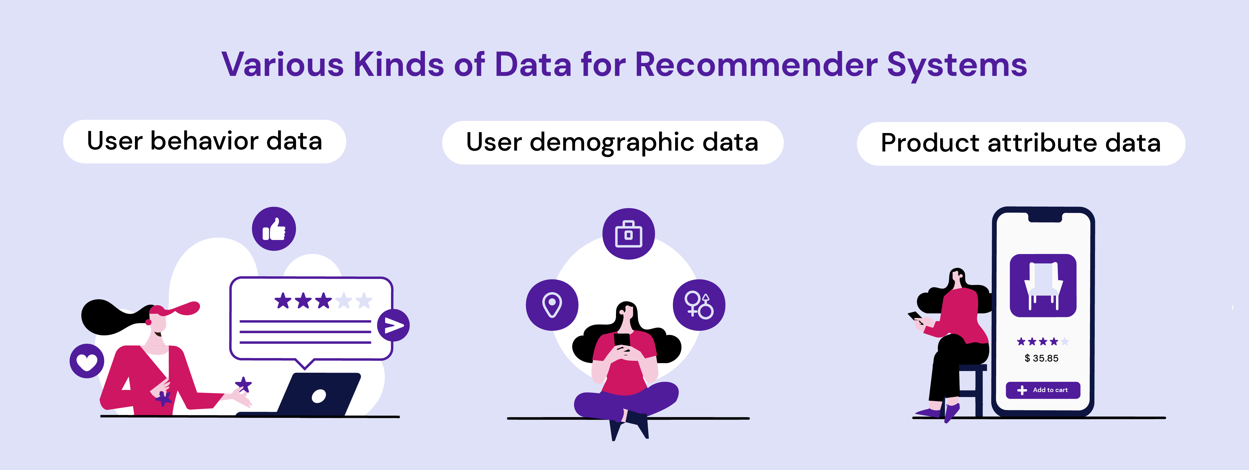 Various Kinds of Data for Recommender Systems