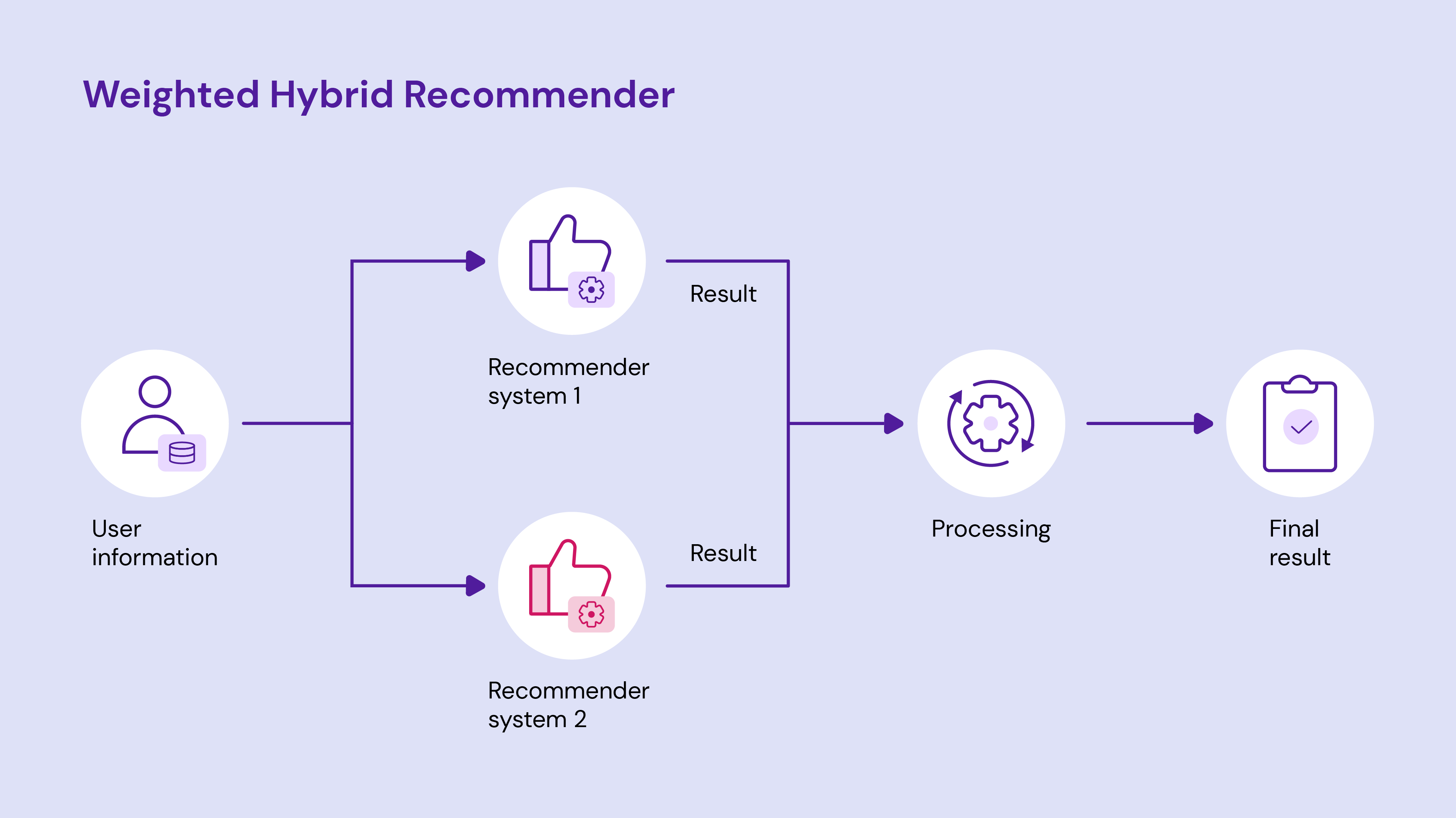 Weighted Hybrid Recommender