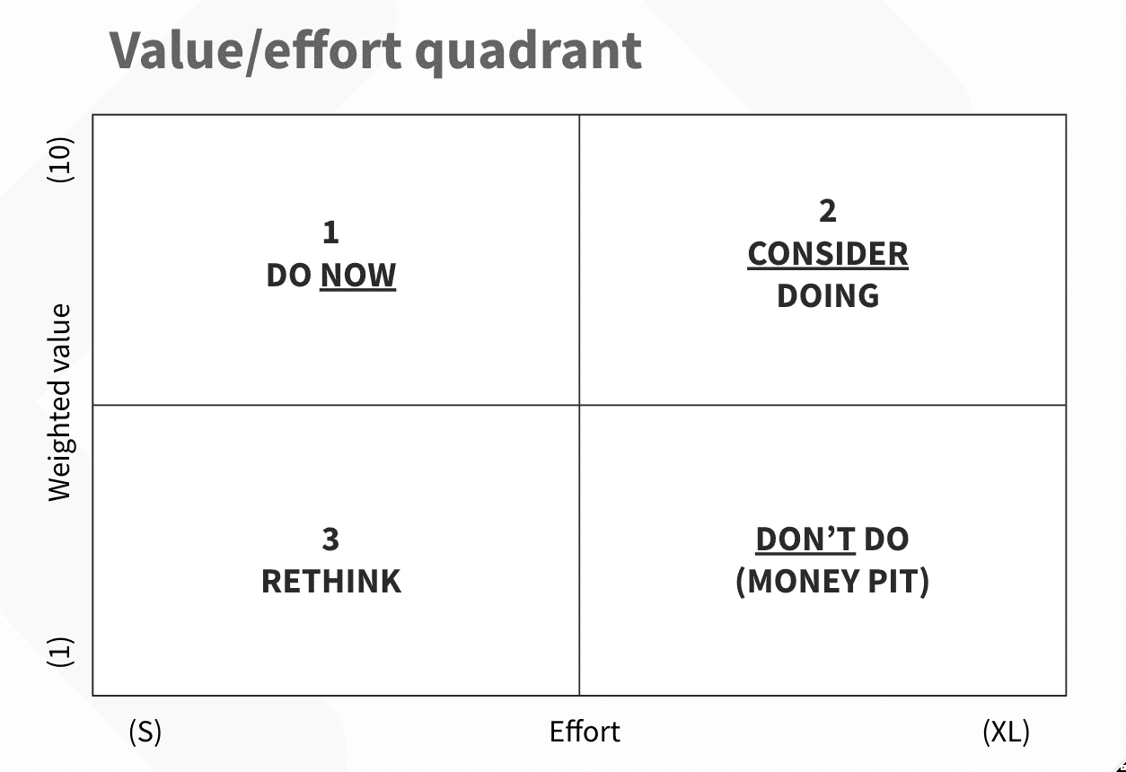 Value/effort quadrant
