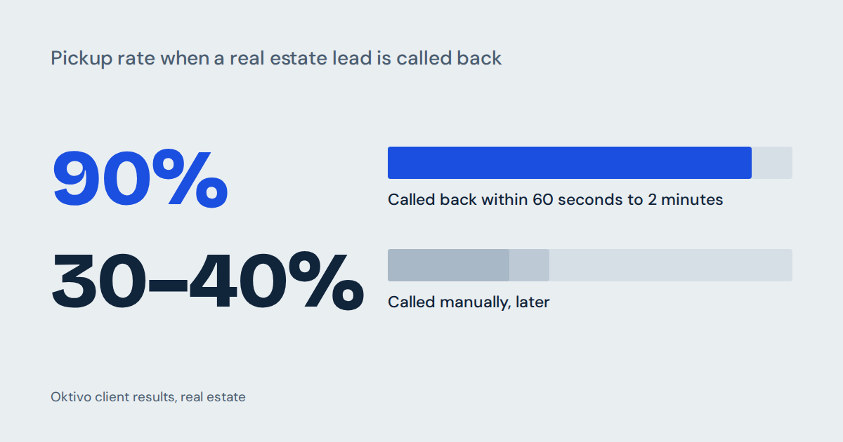 Why 90% of Real Estate Leads Never Get a Callback