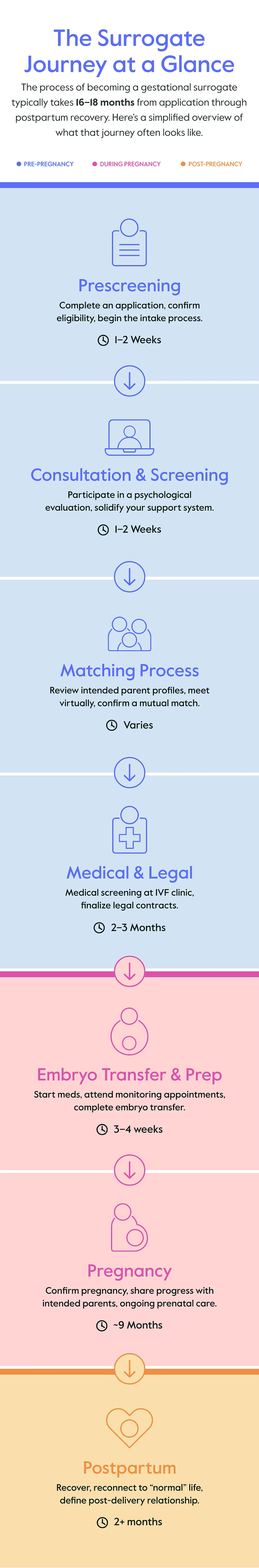 Surrogate Eligibility Criteria Infographic