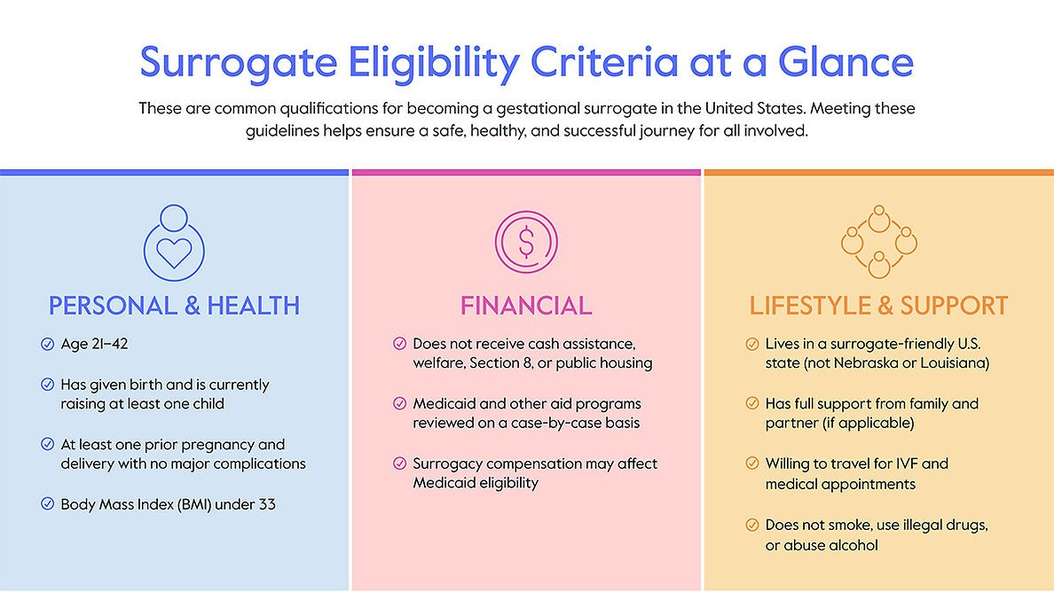 Surrogate Eligibility Infographic