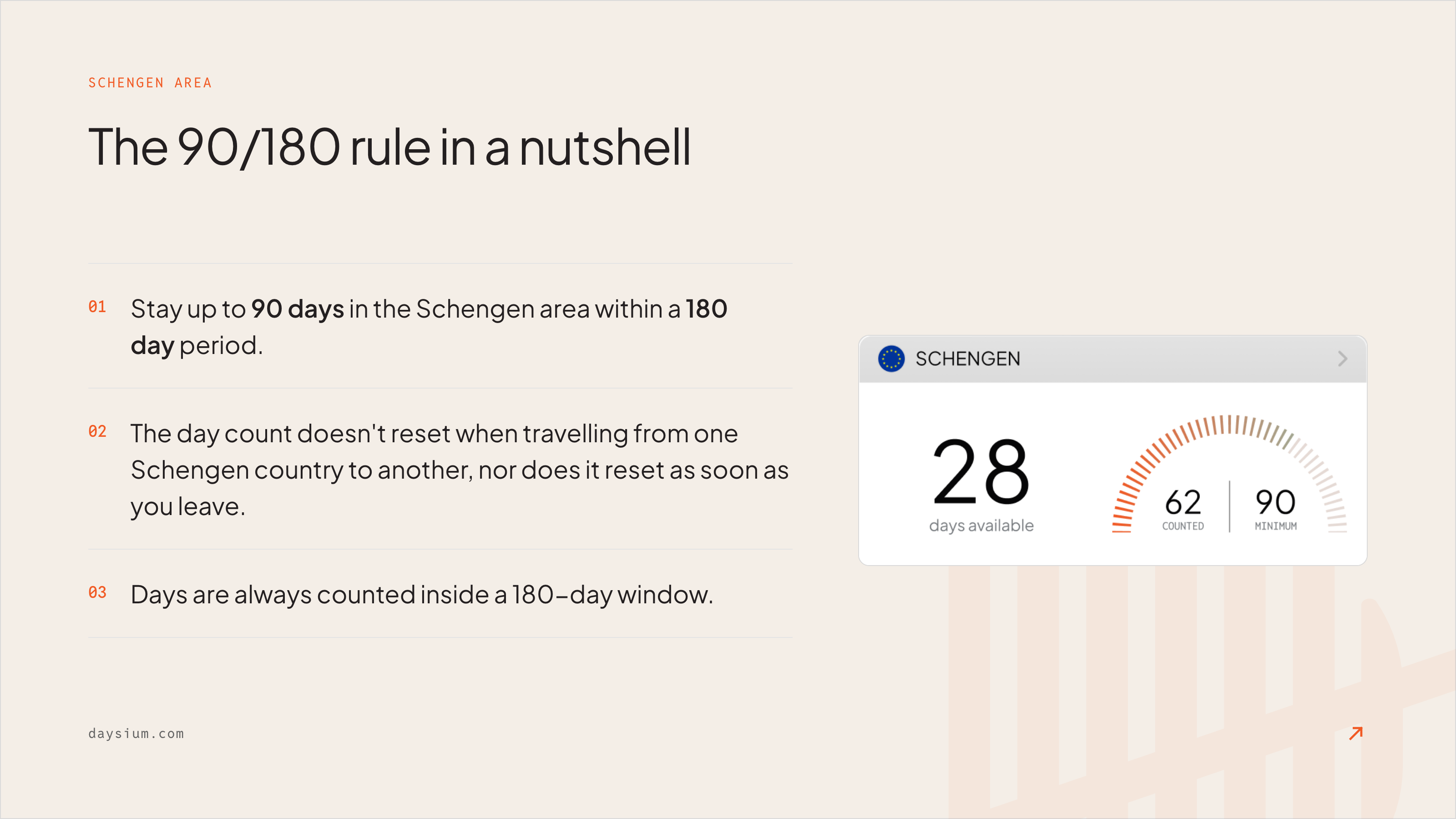 A quick explanation of the Schengen 90/180-rule that allows you to stay in the Schengen area for 90 days in a 180-day window.