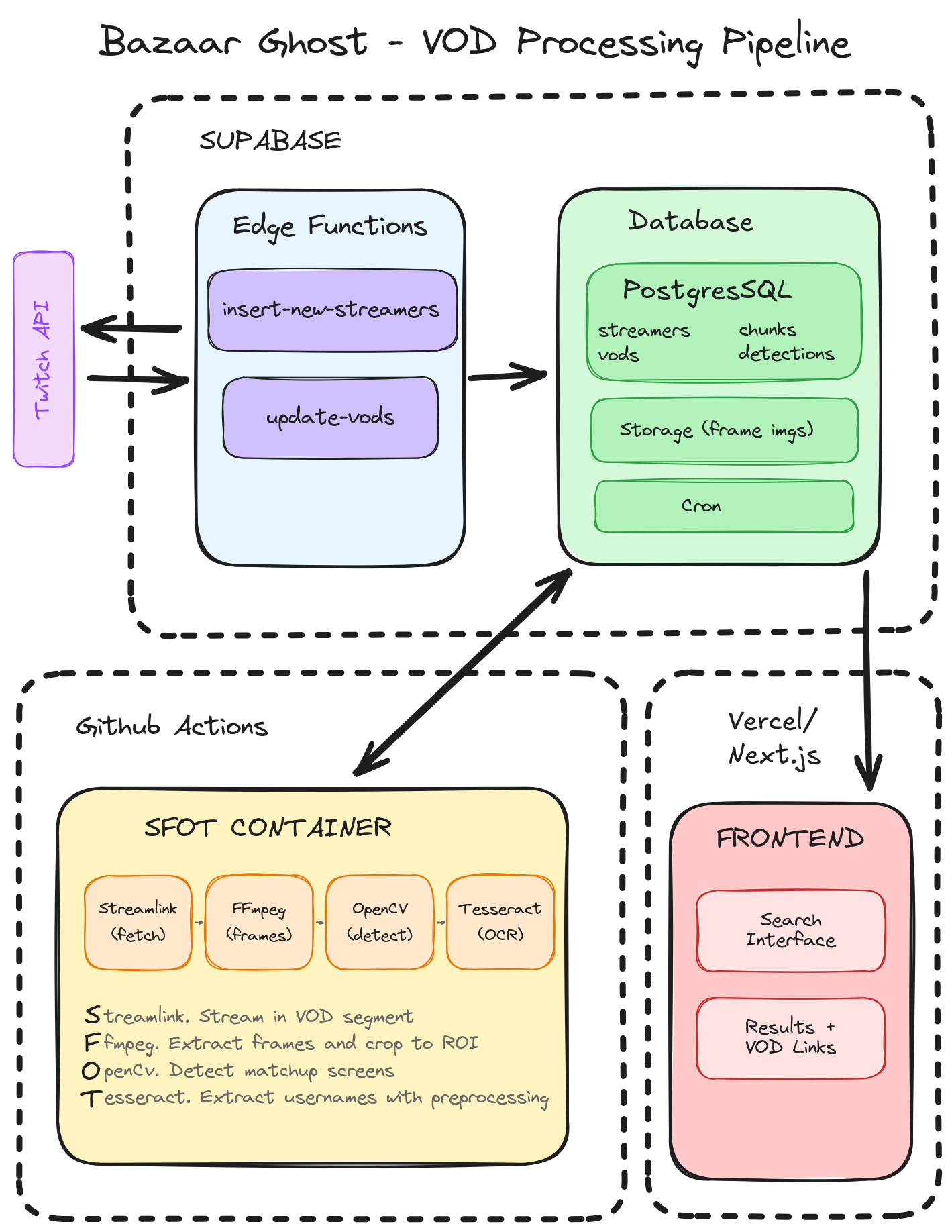 VOD Processing Diagram