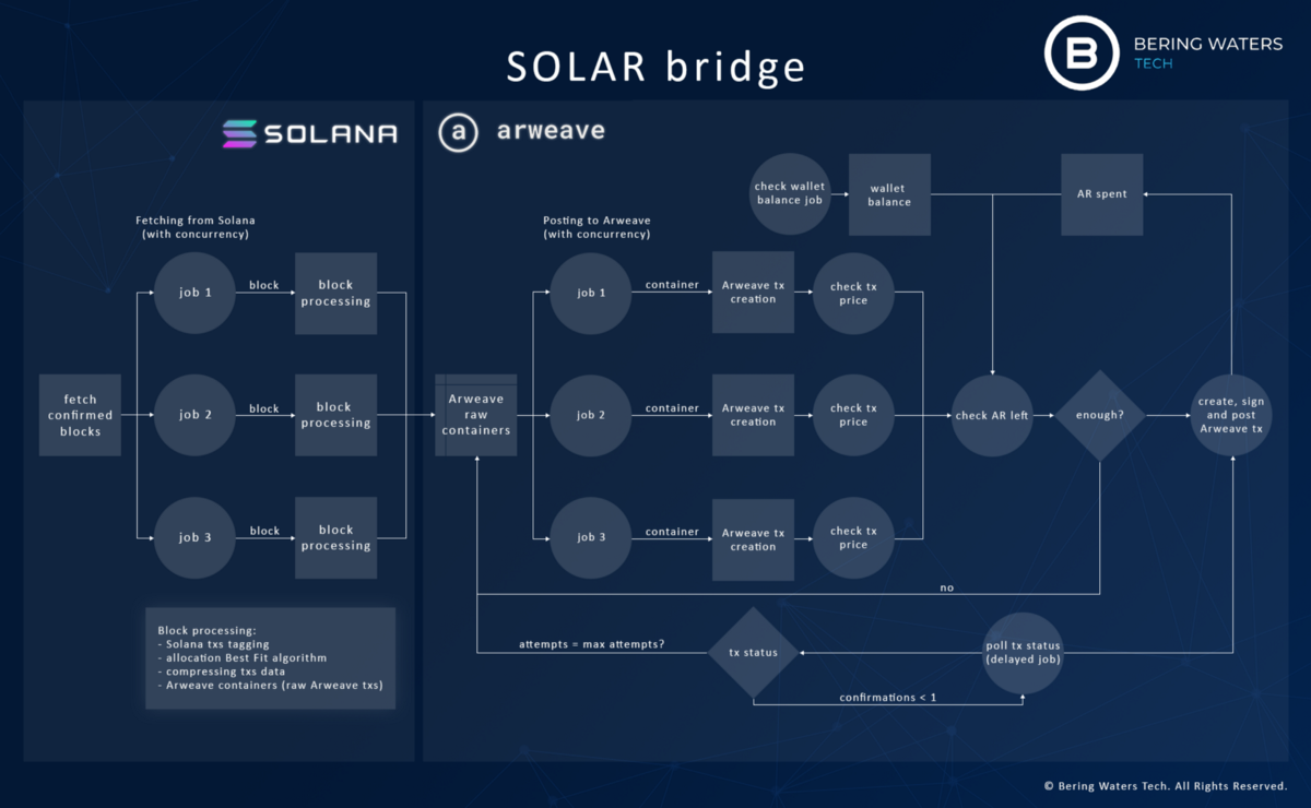 Announcing The SOLAR Bridge | Solana Media