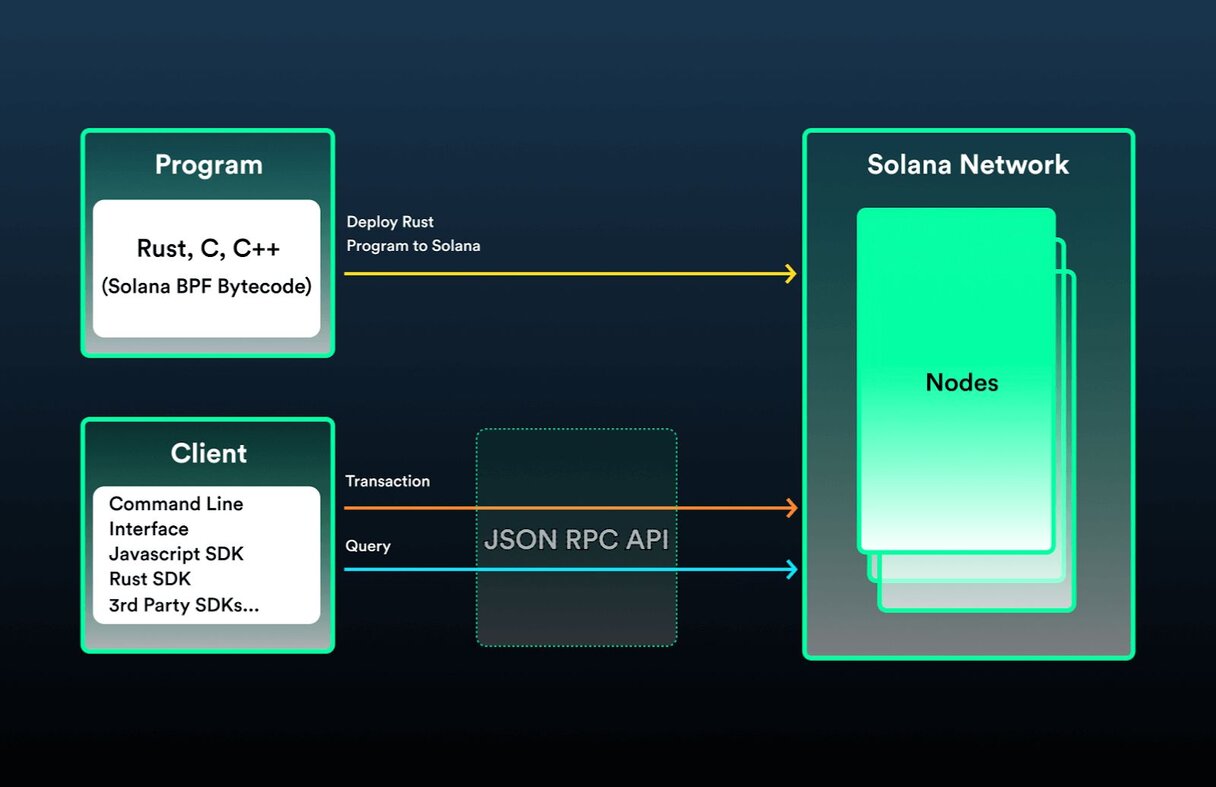 Moving from Ethereum Development to Solana | Solana Media
