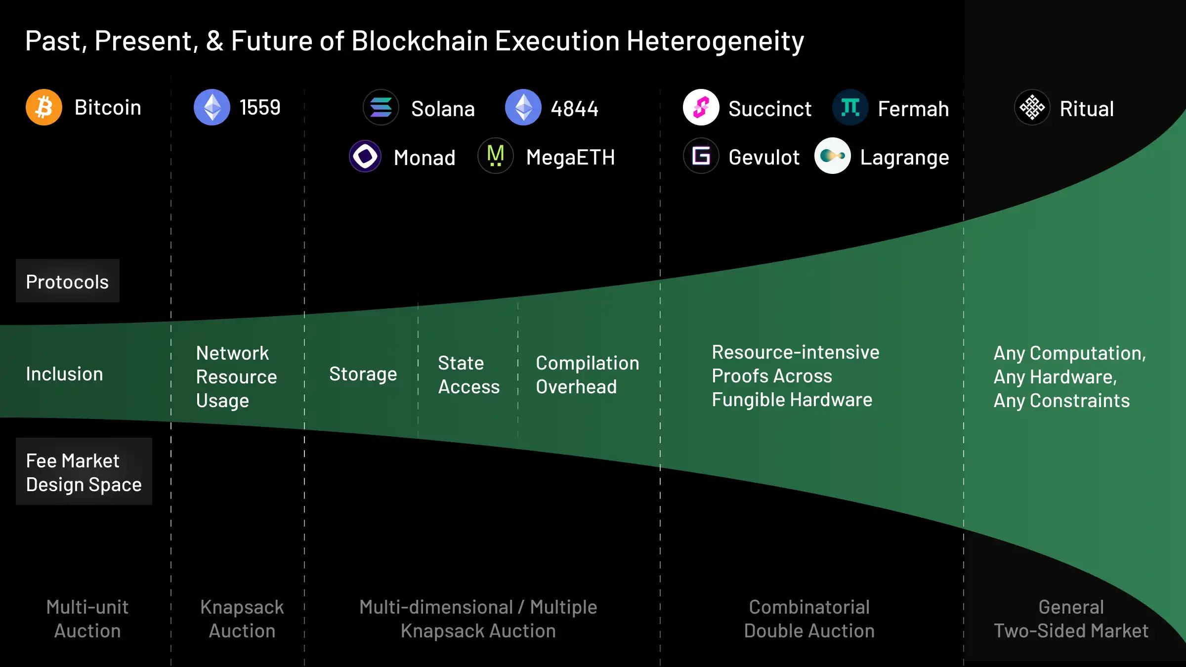 History of Blockchain Execution Environments