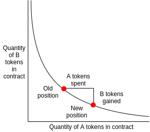 fig.1: Uniswap’s AMM-like curve