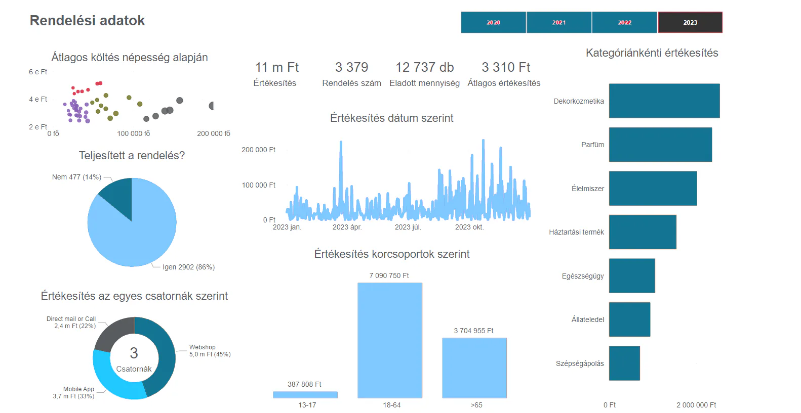 Értékesítési dashboard
