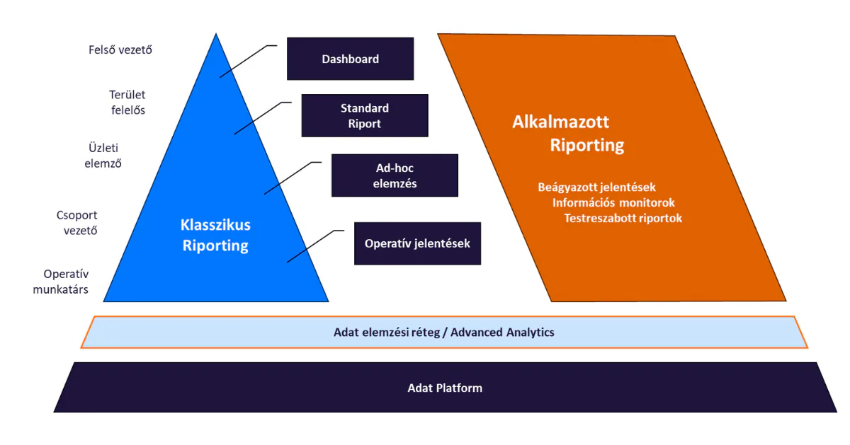 Adatvezérelt vállalat Funnel