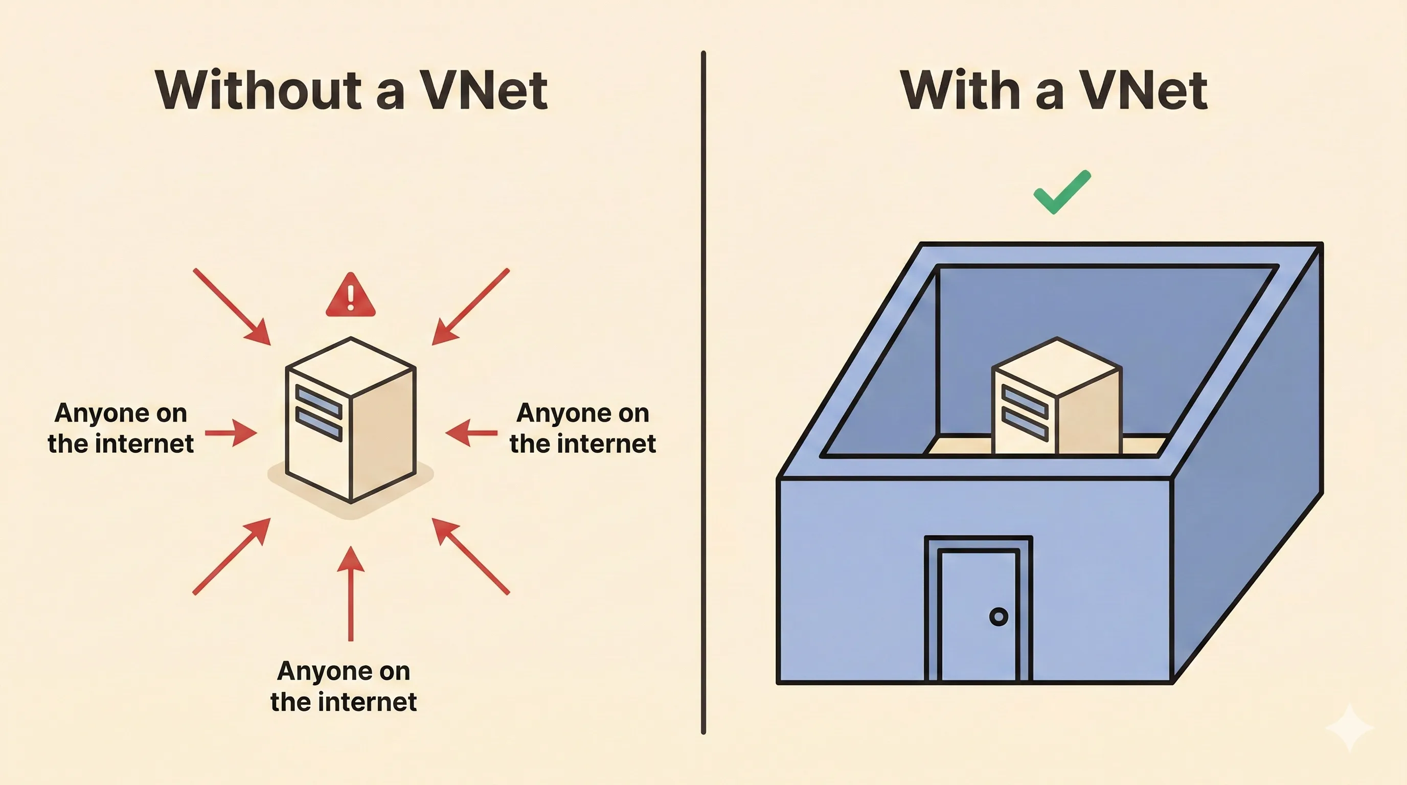Two-panel illustration: left panel shows a server exposed on the public internet with threat arrows from all directions; right panel shows the same server safely enclosed inside a walled building with a single controlled door