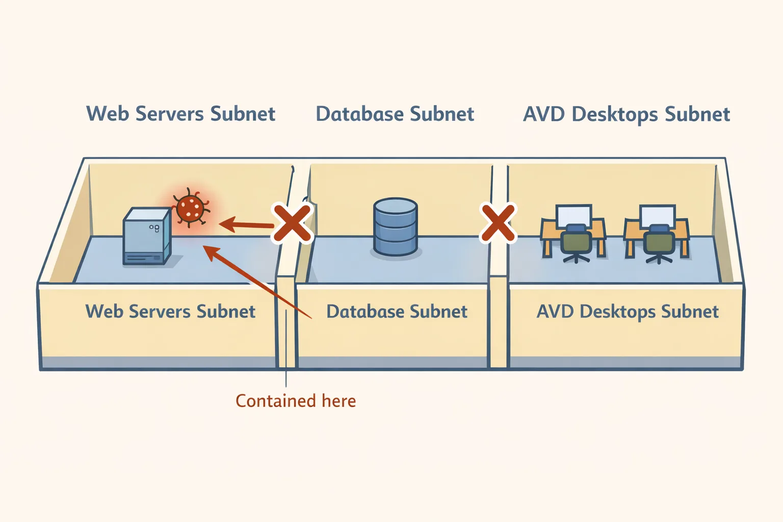 Floor plan of three rooms - Web Servers Subnet, Database Subnet, and AVD Desktops Subnet - separated by solid walls. A cartoon virus is contained in the Web Servers room with blocked arrows showing it cannot pass into the other rooms