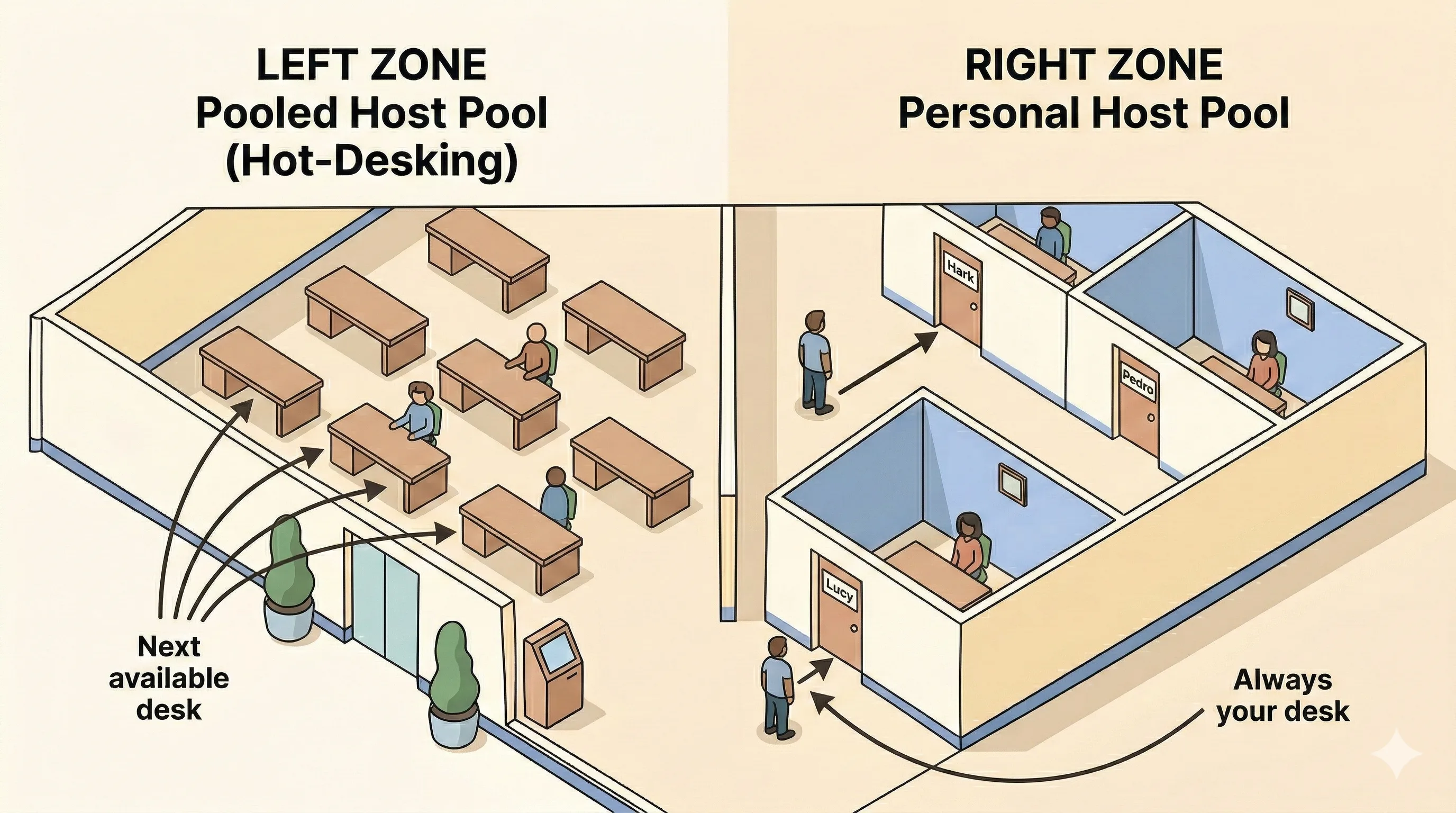 Two zones side by side: left zone is an open-plan hot-desking floor with six identical unlabelled desks and arrows pointing to any available desk; right zone shows three private named offices with nameplates for Hark, Pedro, and Lucy, each person going only to their own office