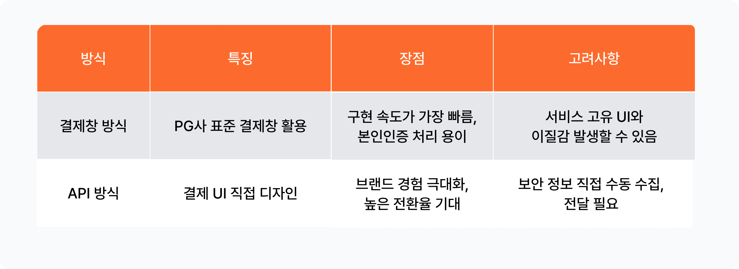 빌링키 구현 방식