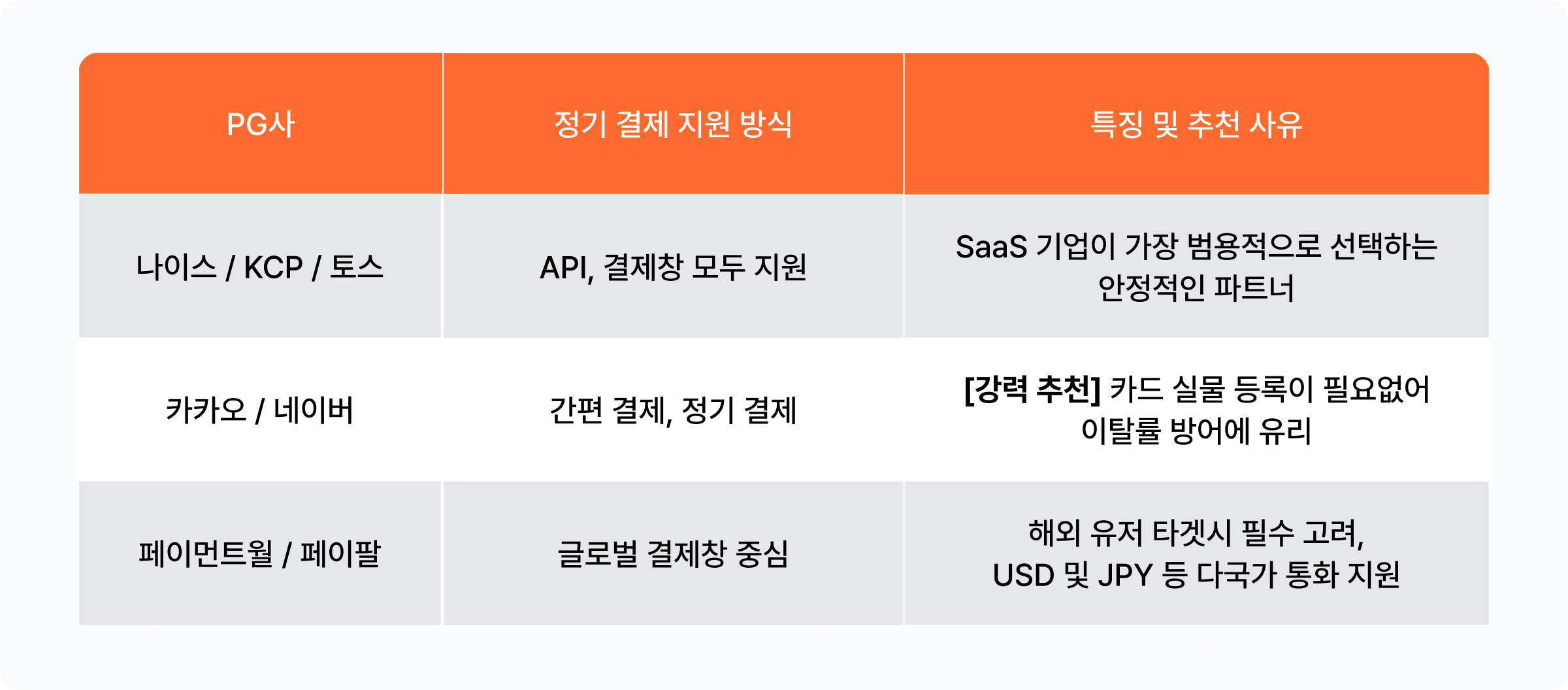 PG사 정기 결제 지원 표