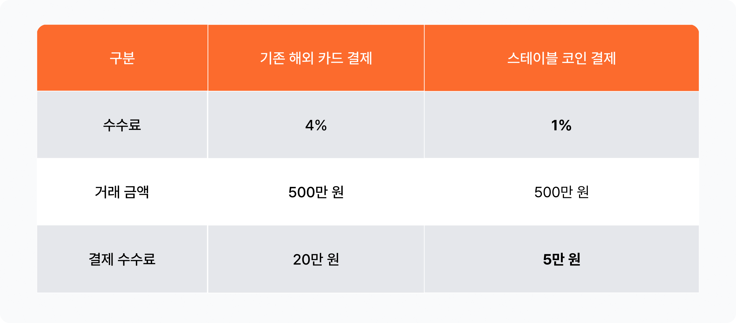 스테이블 코인 결제 수수료 절감 효과