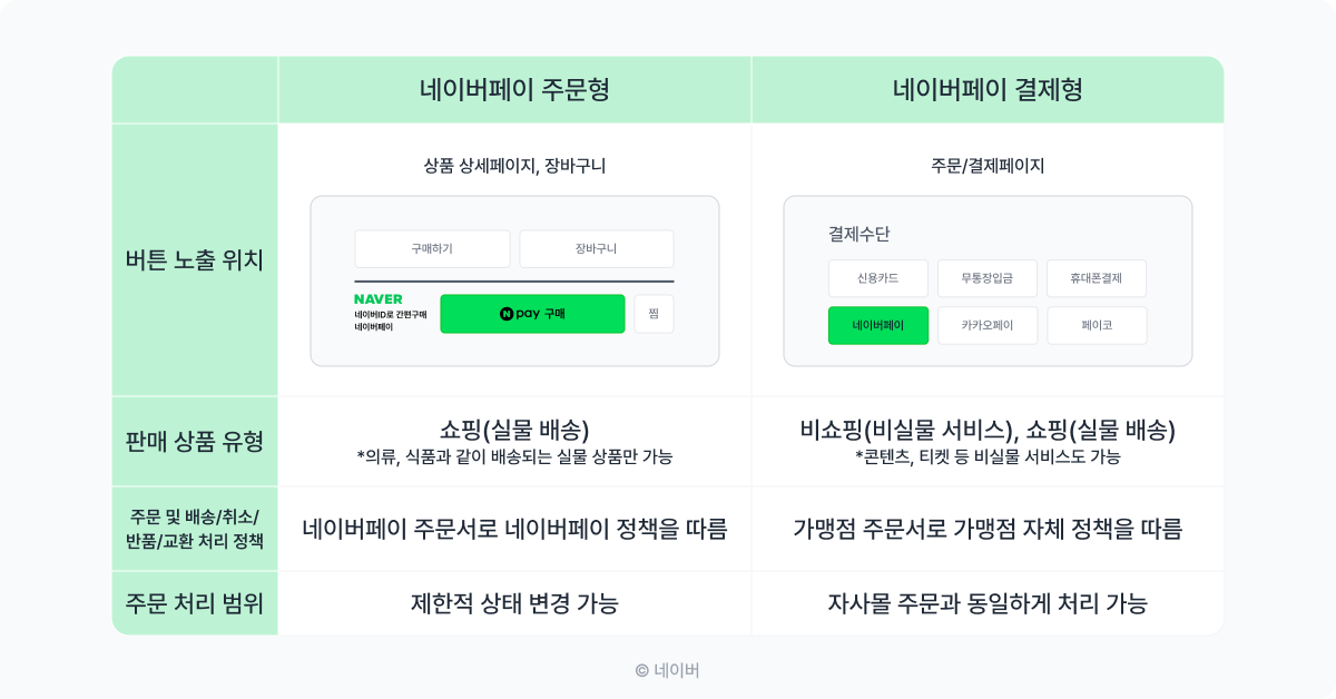 네이버페이 주문형, 결제형 차이